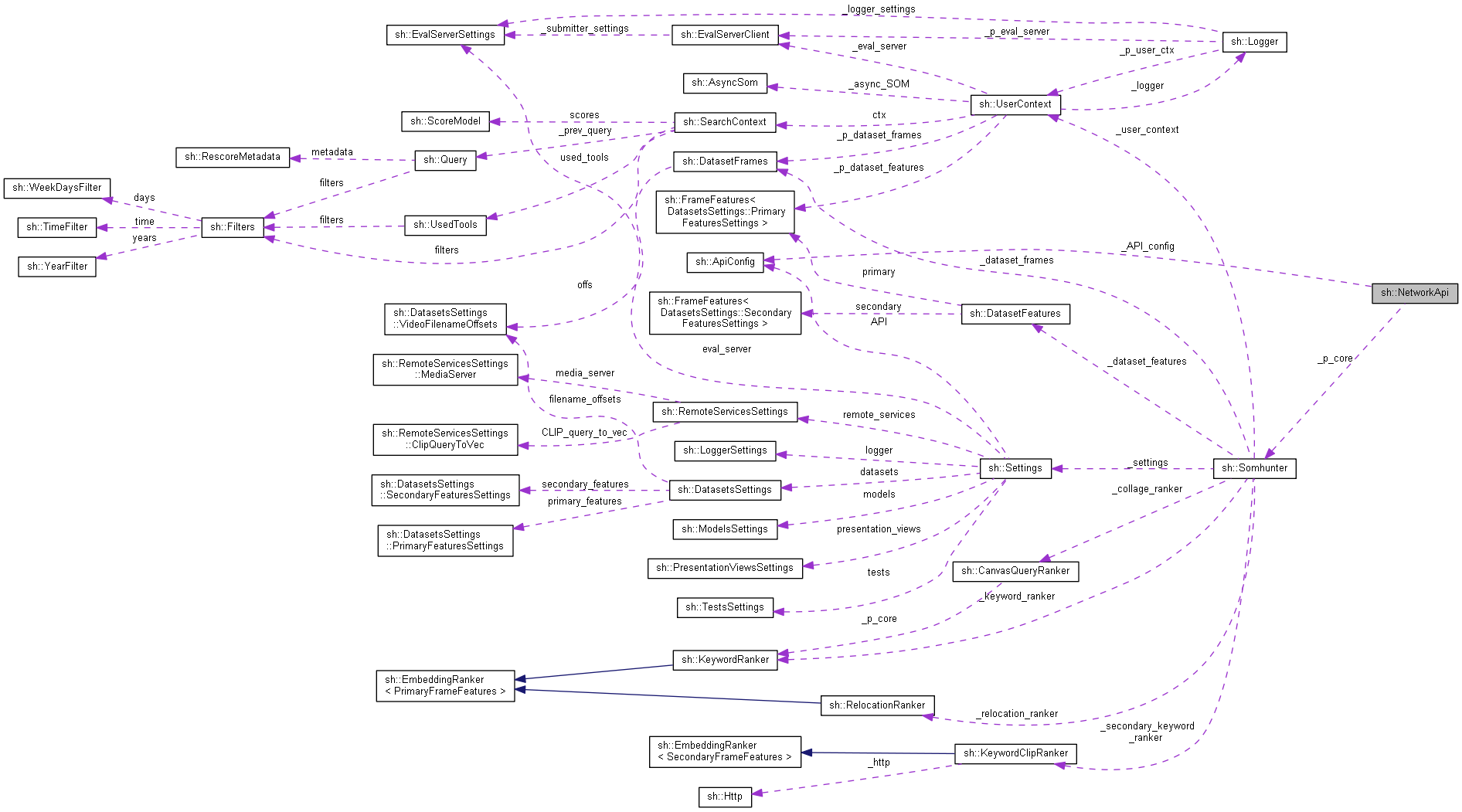 Collaboration graph