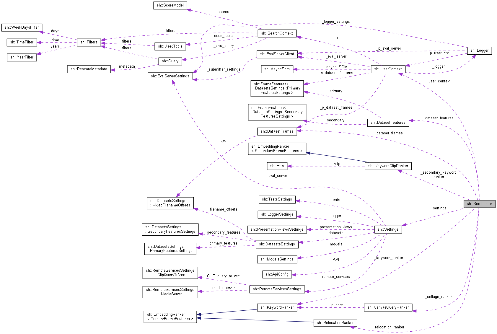 Collaboration graph