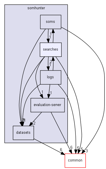 src/somhunter/searches
