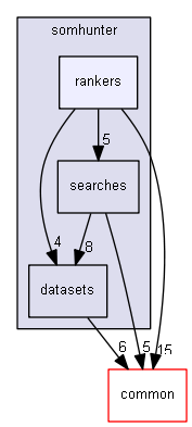 src/somhunter/rankers